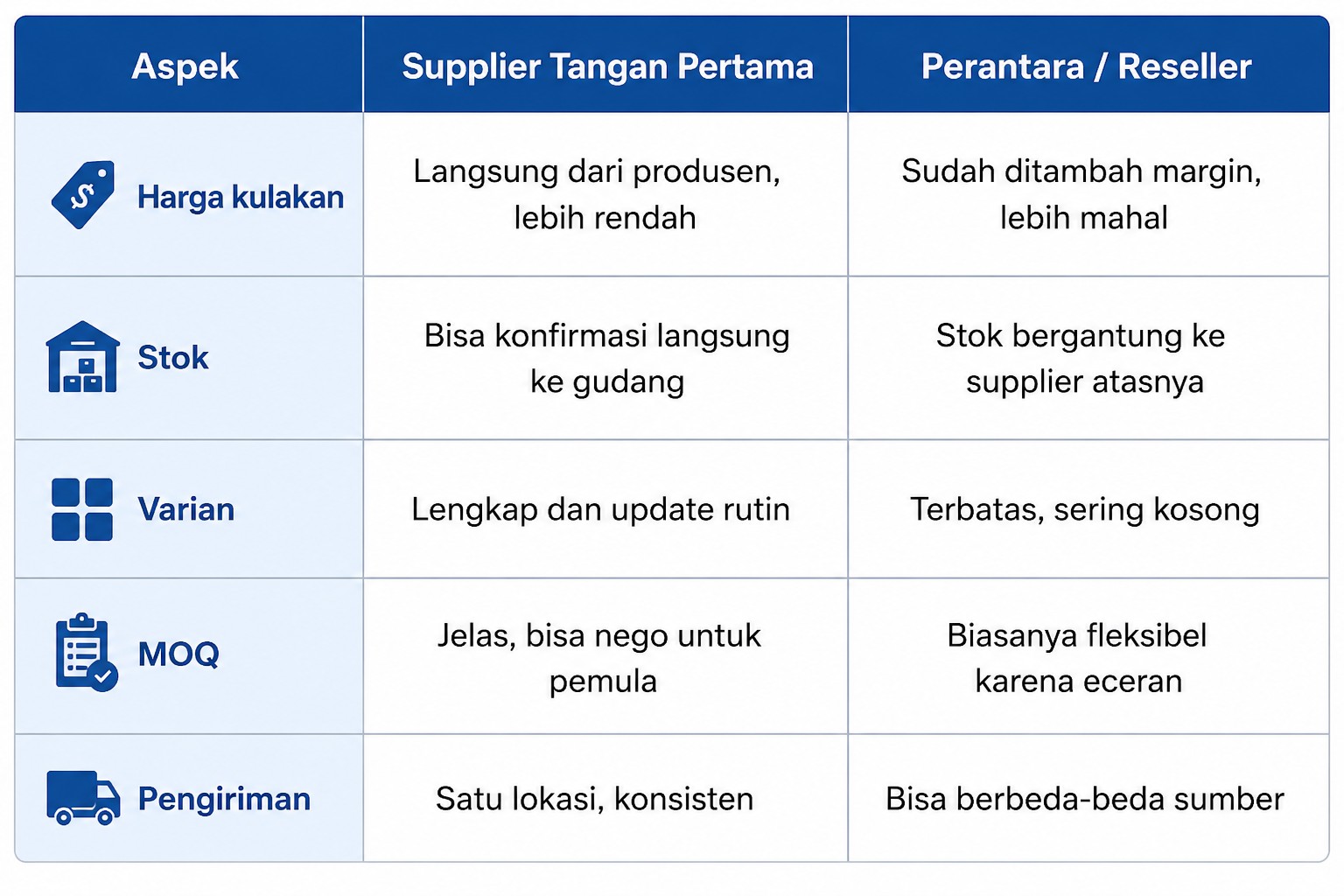 Perbandingan supplier tangan pertama dan reseller